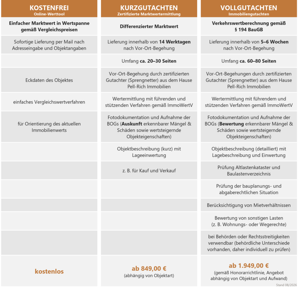 Leistungsvergleich: kostenlose Wertermittlung, Kurzgutachten (ca. 20–30 Seiten) und Vollgutachten (ca. 60–80 Seiten)