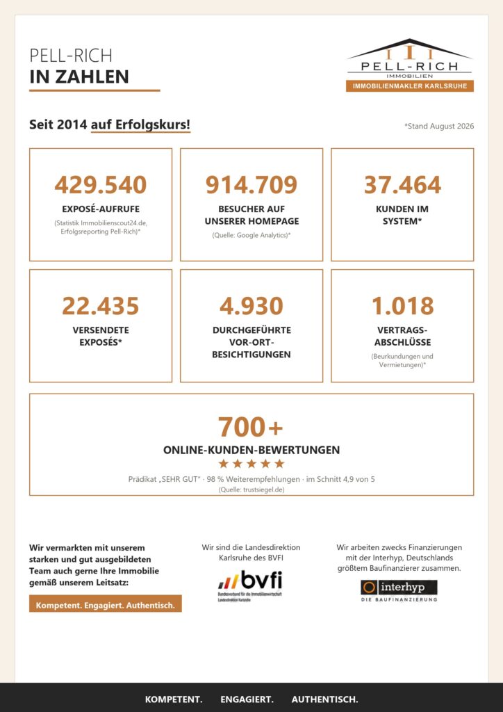 Pell-Rich in Zahlen, Stand August 2026: Exposé-Aufrufe, Homepage-Besucher, Kunden im System, versendete Exposés, Besichtigungen, Vertragsabschlüsse und Online-Bewertungen