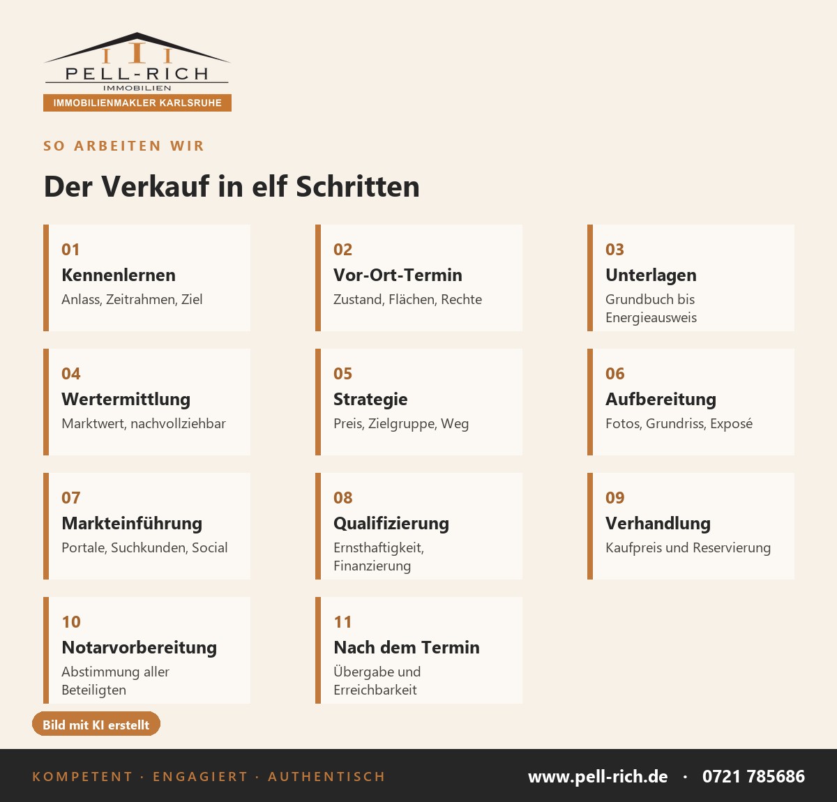 Ablauf des Immobilienverkaufs bei Pell-Rich Immobilien in elf Schritten