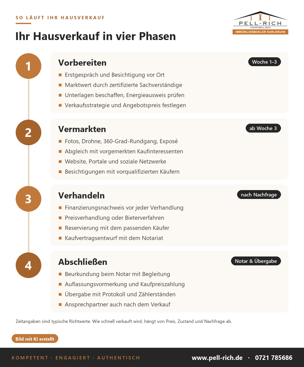 Ablauf beim Hausverkauf in Karlsruhe: Vorbereiten, Vermarkten, Verhandeln, Abschließen
