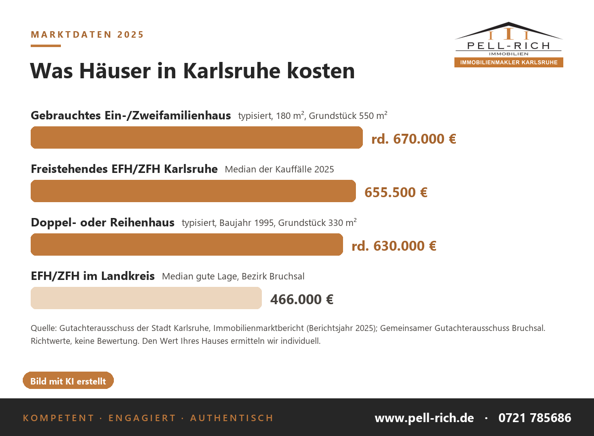 Hauspreise in Karlsruhe 2025 laut Gutachterausschuss: Ein- und Zweifamilienhaus rund 670.000 Euro, Median 655.500 Euro, Doppel- und Reihenhaus rund 630.000 Euro