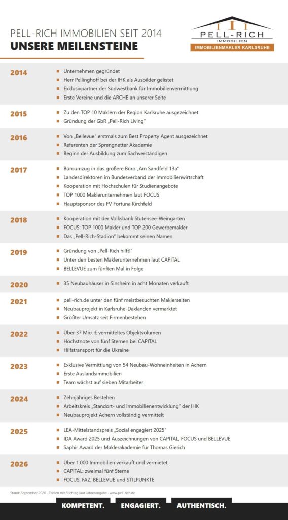Grafik: Meilensteine von Pell-Rich Immobilien Karlsruhe von 2014 bis 2026