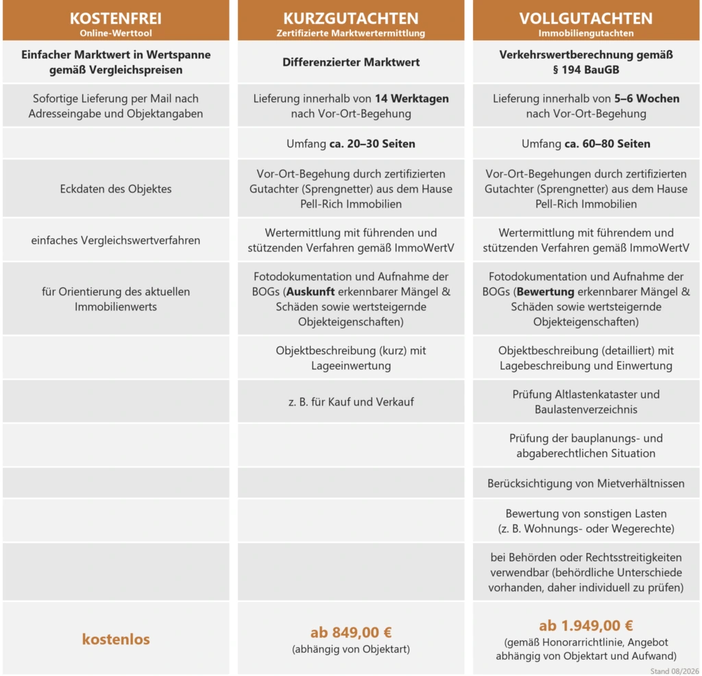 Leistungsvergleich: kostenlose Wertermittlung, Kurzgutachten (ca. 20–30 Seiten) und Vollgutachten (ca. 60–80 Seiten)