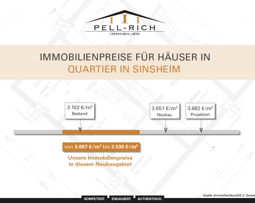 Marktvergleich der Quadratmeterpreise für das Neubauquartier in Sinsheim: Bestand, Neubau und projektierte Vorhaben