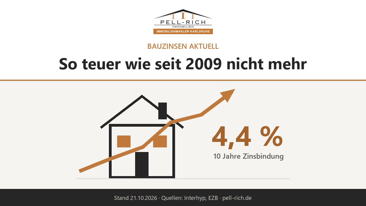 Haus mit steigender Zinskurve – Bauzinsen 4,4 Prozent bei zehn Jahren Zinsbindung