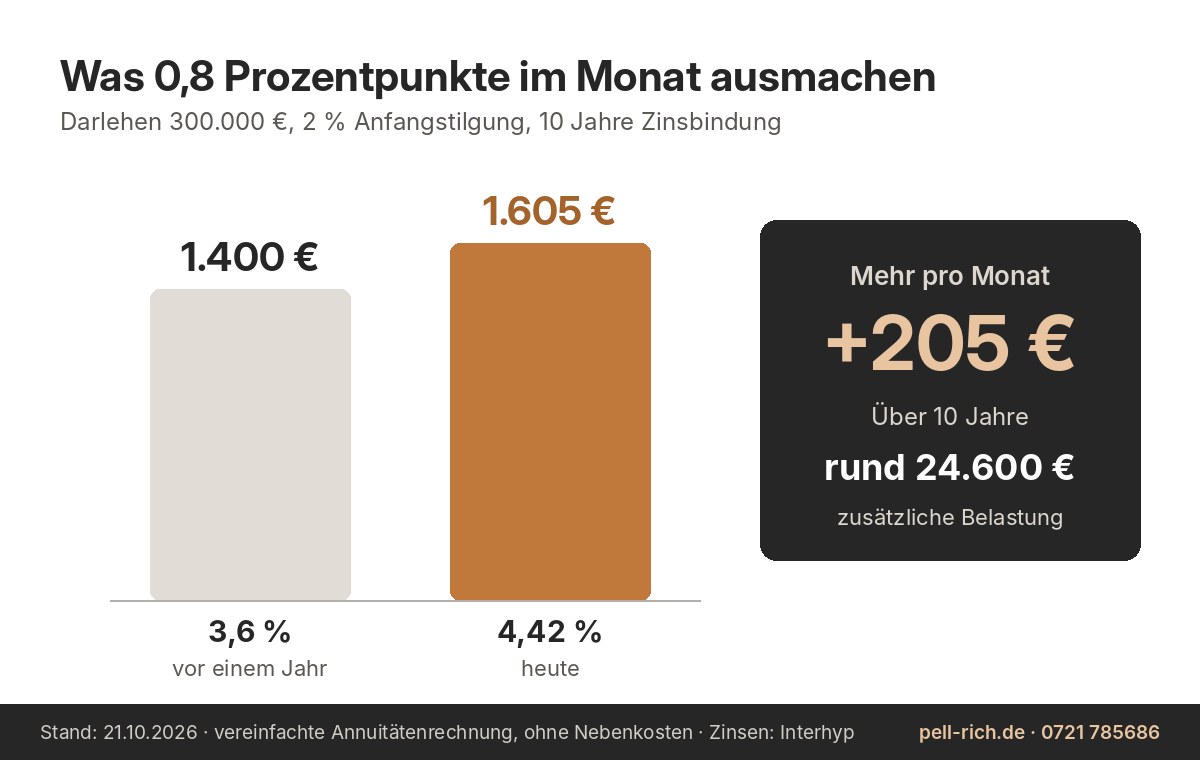 Monatsrate für 300.000 Euro Darlehen bei 3,6 und 4,42 Prozent Zins