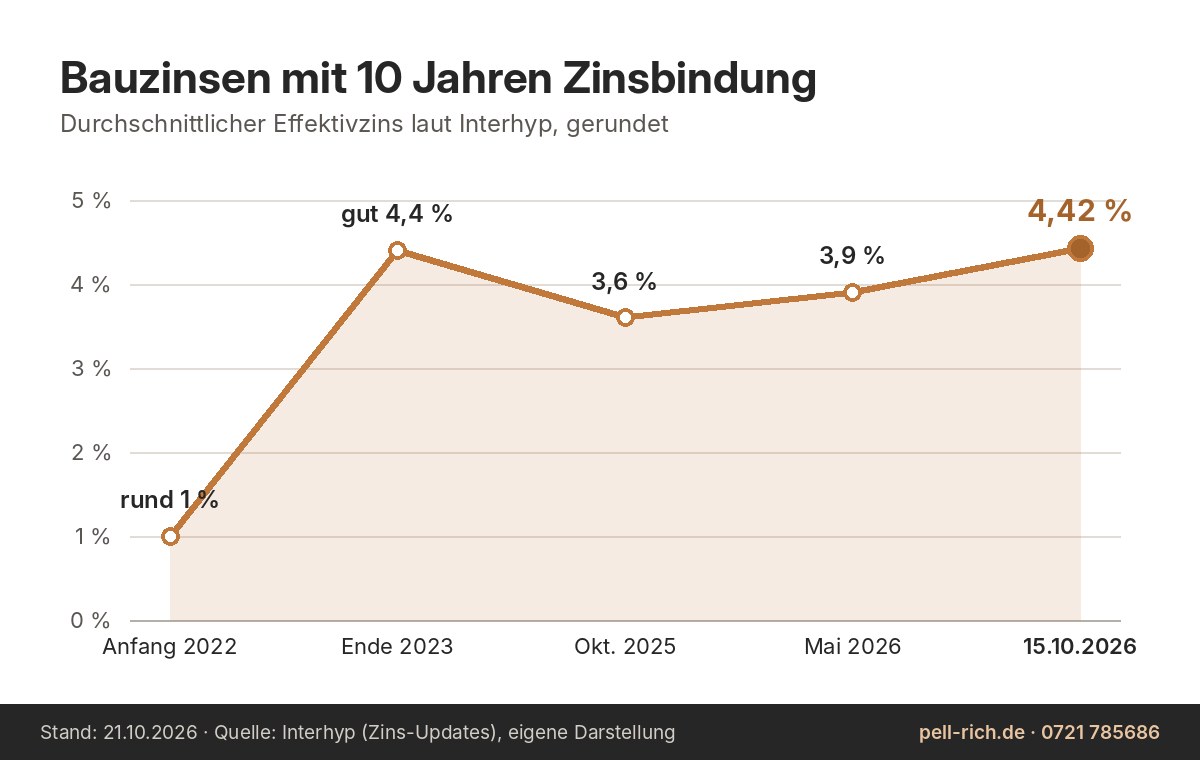 Verlauf der Bauzinsen mit zehn Jahren Zinsbindung 2022 bis 2026